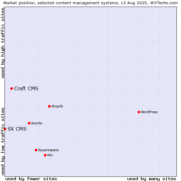 Market position of Craft CMS vs. SX CMS