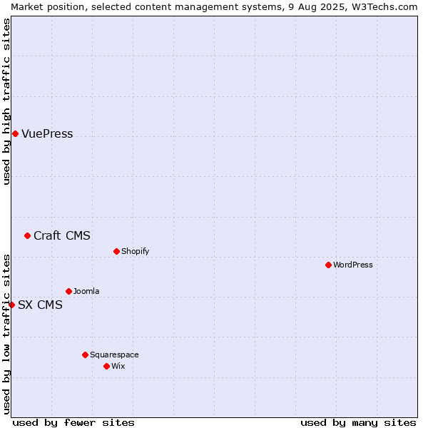 Market position of Craft CMS vs. VuePress vs. SX CMS