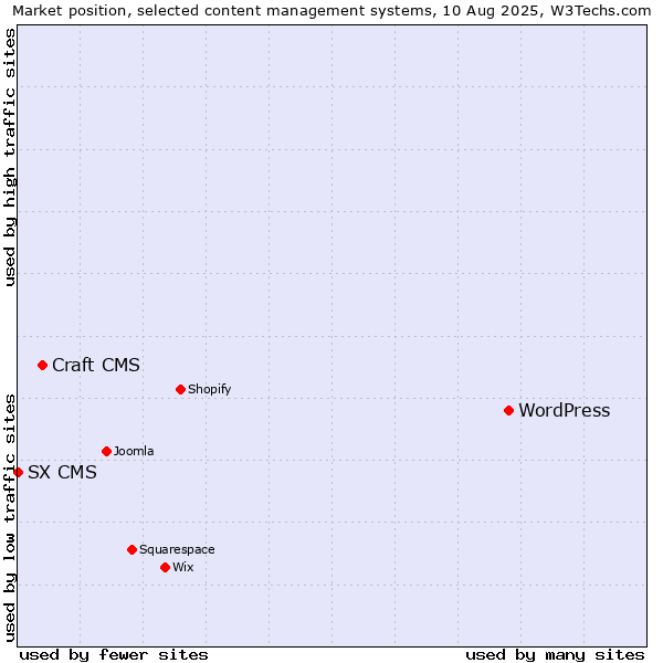 Market position of WordPress vs. Craft CMS vs. SX CMS