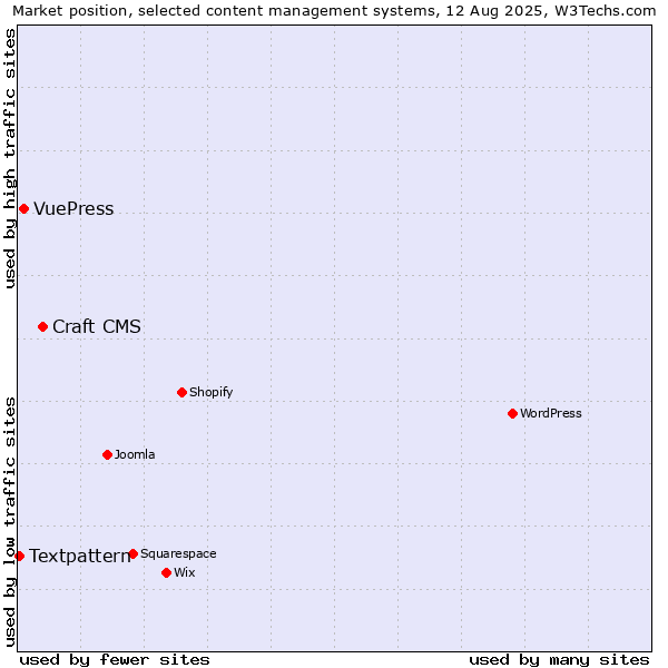 Market position of Craft CMS vs. VuePress vs. Textpattern