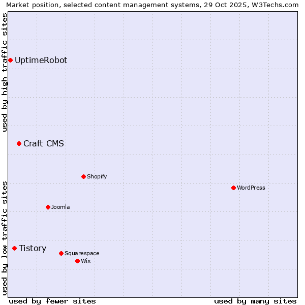 Market position of Craft CMS vs. Tistory vs. UptimeRobot