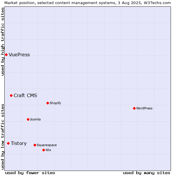 Market position of Craft CMS vs. Tistory vs. VuePress