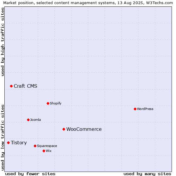 Market position of WooCommerce vs. Craft CMS vs. Tistory