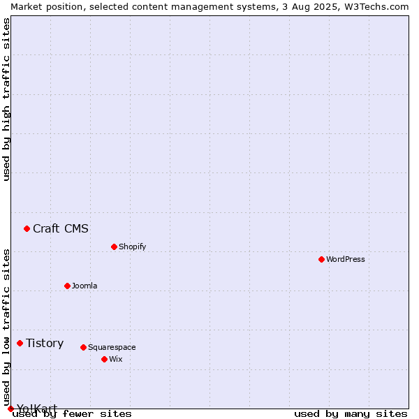 Market position of Craft CMS vs. Tistory vs. Yo!Kart