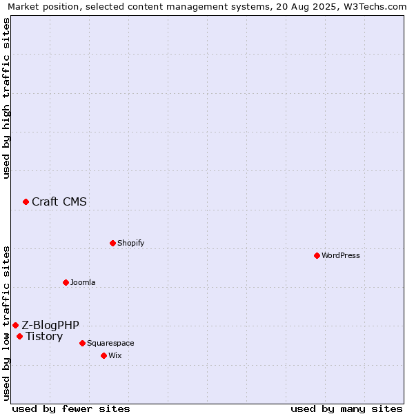 Market position of Craft CMS vs. Tistory vs. Z-BlogPHP