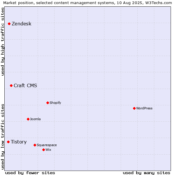 Market position of Craft CMS vs. Zendesk vs. Tistory