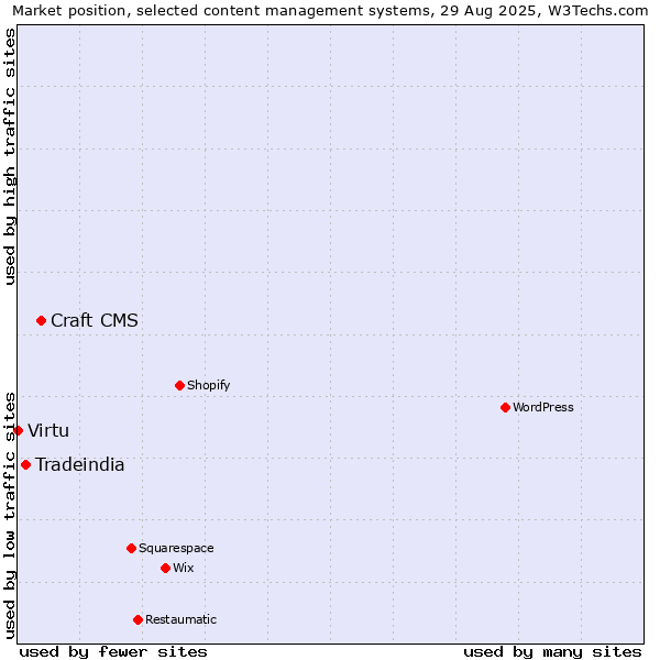 Market position of Craft CMS vs. Tradeindia vs. Virtu