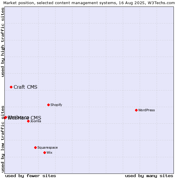 Market position of Craft CMS vs. Umbraco vs. WebHare CMS