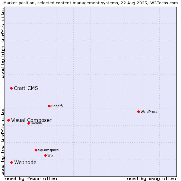 Market position of Craft CMS vs. Webnode vs. Visual Composer