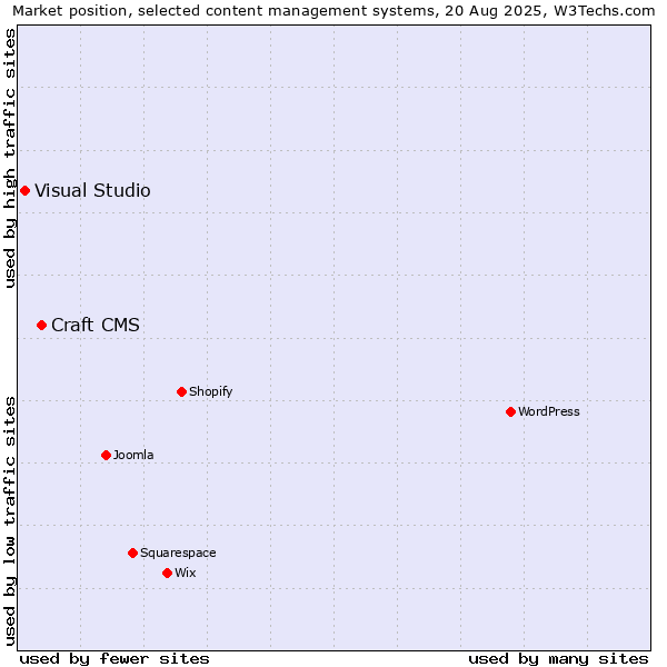 Market position of Craft CMS vs. Visual Studio