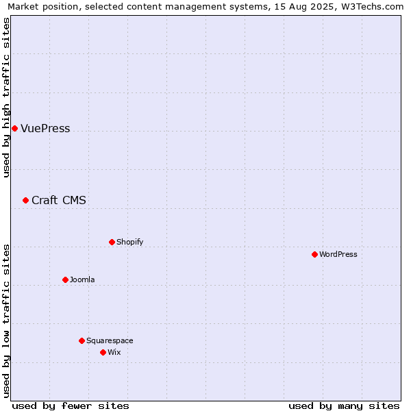 Market position of Craft CMS vs. VuePress