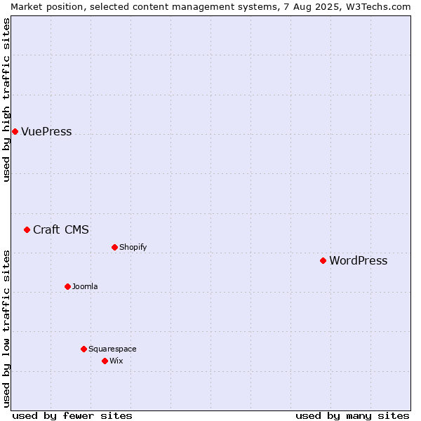 Market position of WordPress vs. Craft CMS vs. VuePress