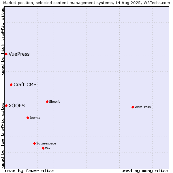 Market position of Craft CMS vs. XOOPS vs. VuePress