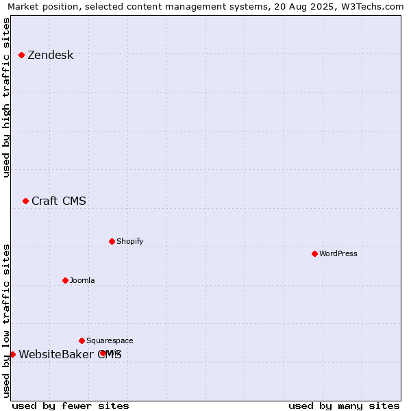 Market position of Craft CMS vs. Zendesk vs. WebsiteBaker CMS