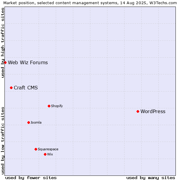 Market position of WordPress vs. Craft CMS vs. Web Wiz Forums