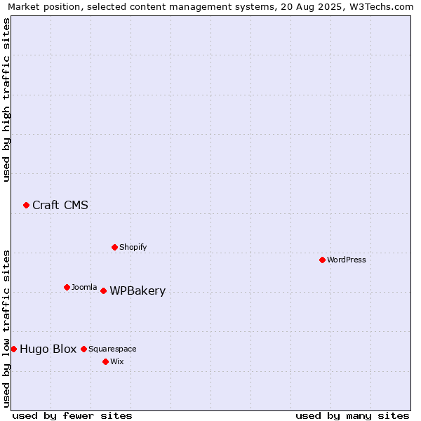 Market position of WPBakery vs. Craft CMS vs. Hugo Blox