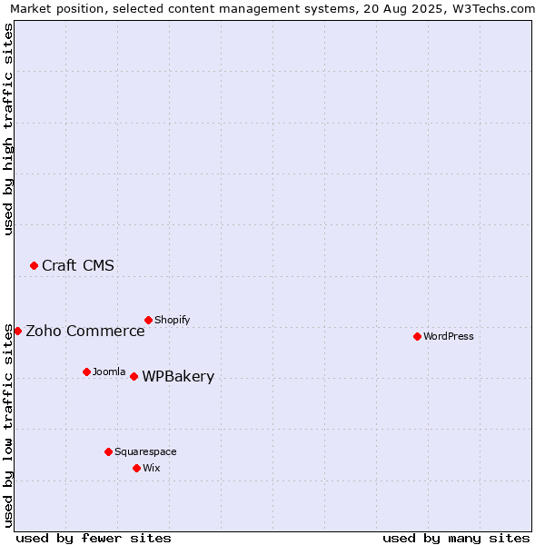 Market position of WPBakery vs. Craft CMS vs. Zoho Commerce