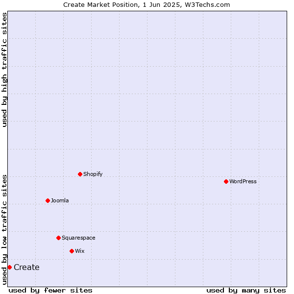 Market position of Create