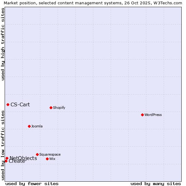Market position of CS-Cart vs. NetObjects vs. Create