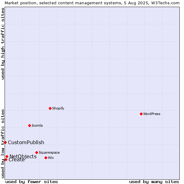 Market position of NetObjects vs. Create vs. CustomPublish