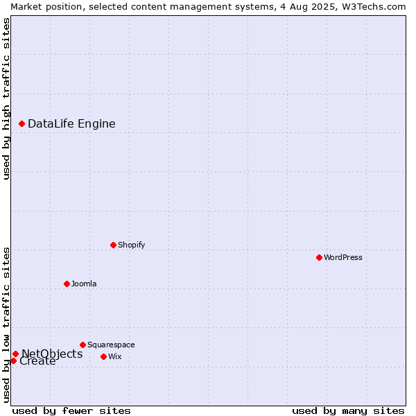 Market position of DataLife Engine vs. NetObjects vs. Create