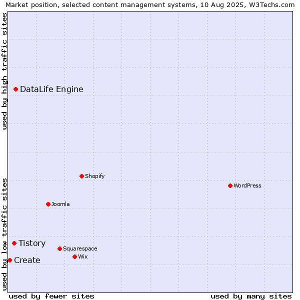 Market position of DataLife Engine vs. Tistory vs. Create