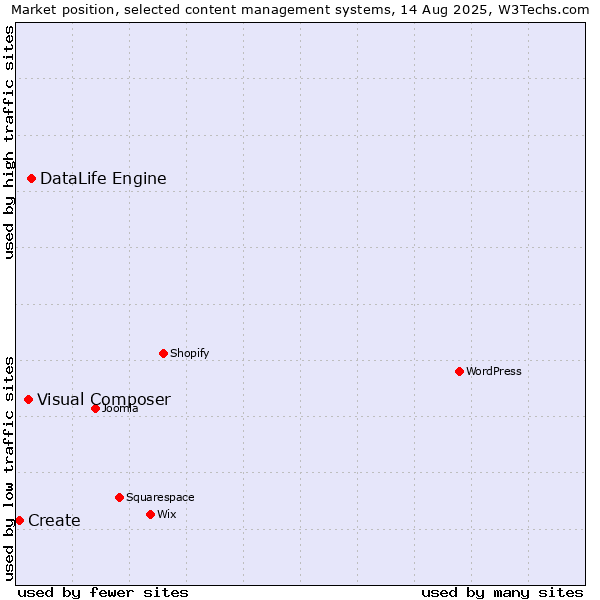Market position of DataLife Engine vs. Visual Composer vs. Create