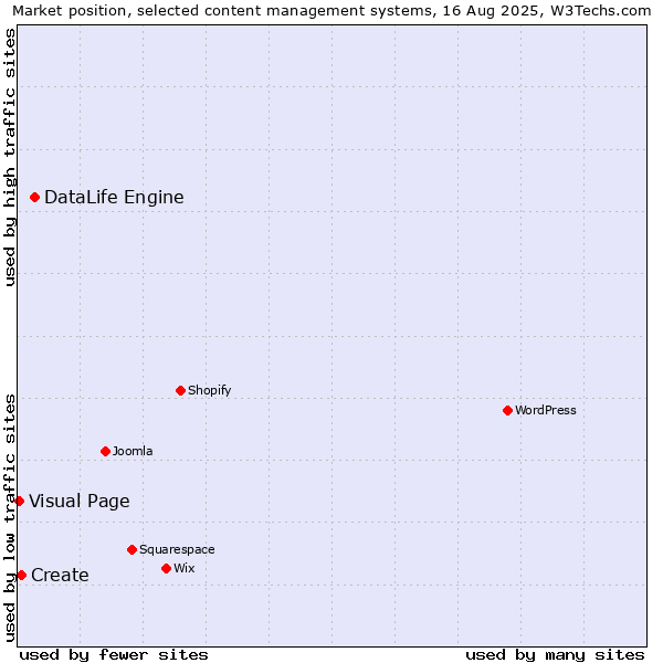 Market position of DataLife Engine vs. Create vs. Visual Page