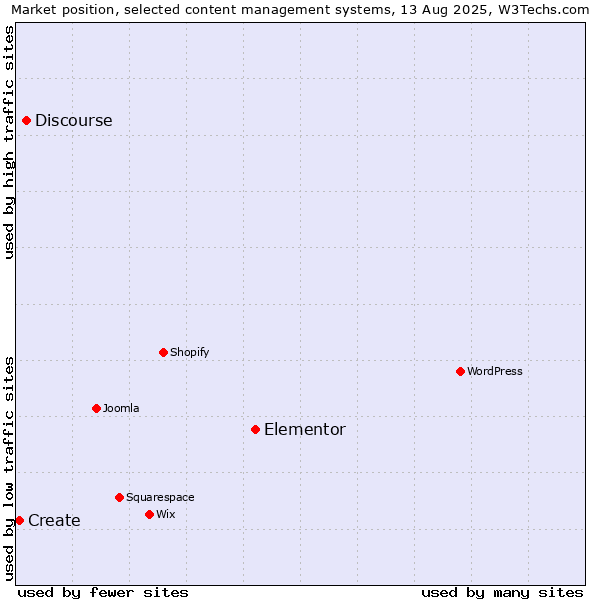 Market position of Elementor vs. Discourse vs. Create