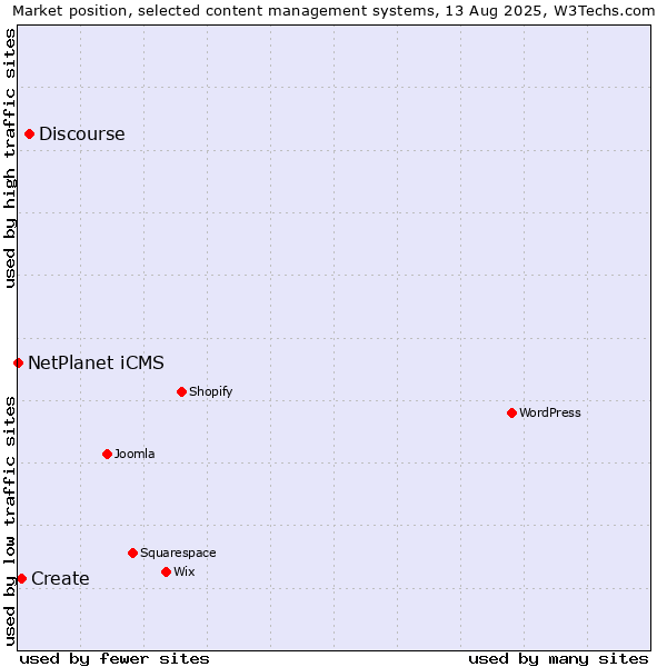 Market position of Discourse vs. Create vs. NetPlanet iCMS