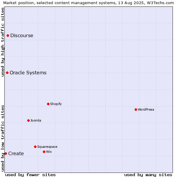 Market position of Discourse vs. Oracle Systems vs. Create