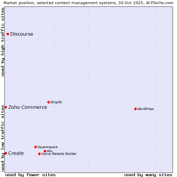 Market position of Discourse vs. Zoho Commerce vs. Create