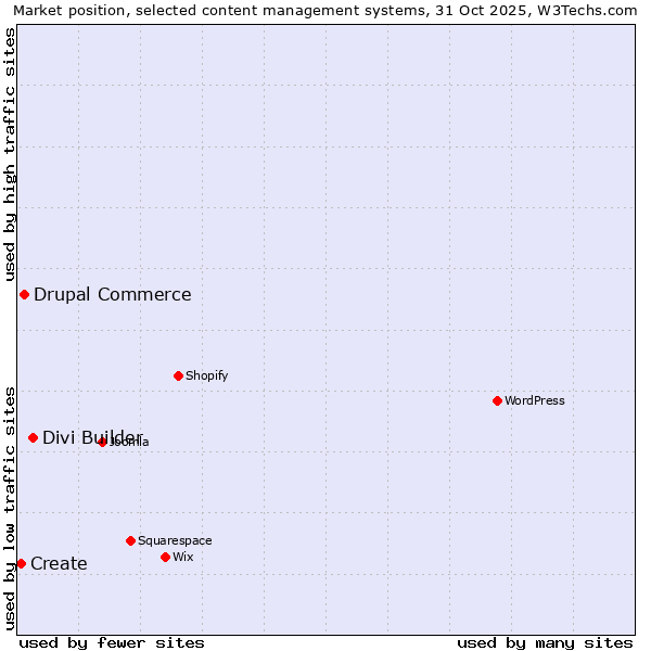 Market position of Divi Builder vs. Drupal Commerce vs. Create