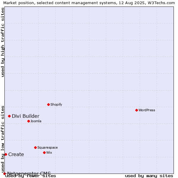 Market position of Divi Builder vs. Create vs. Netgenerator CMS