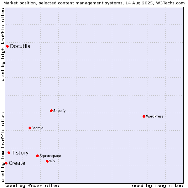 Market position of Tistory vs. Docutils vs. Create