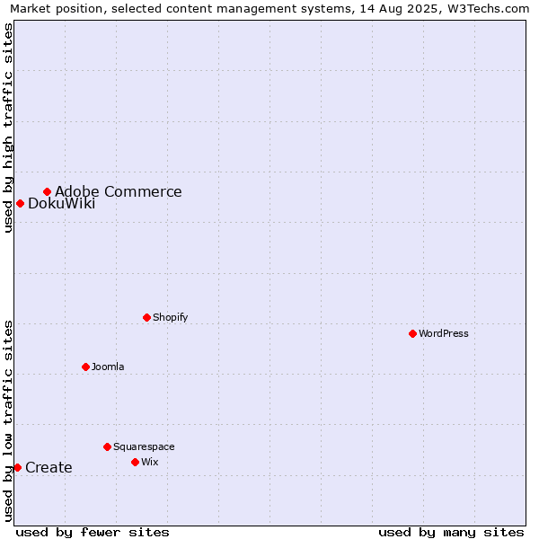 Market position of Adobe Commerce vs. DokuWiki vs. Create