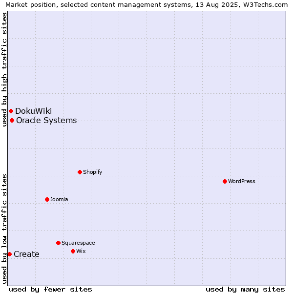 Market position of Oracle Systems vs. DokuWiki vs. Create