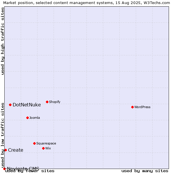 Market position of DotNetNuke vs. Create vs. Navigate CMS