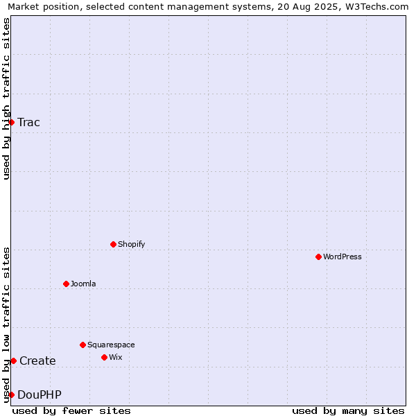 Market position of Create vs. Trac vs. DouPHP