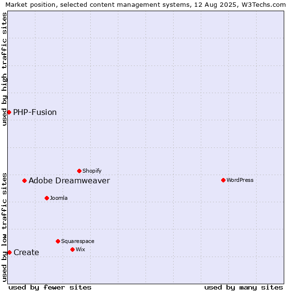 Market position of Adobe Dreamweaver vs. Create vs. PHP-Fusion