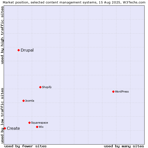 Market position of Drupal vs. Create