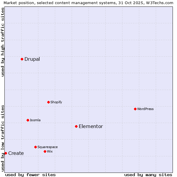 Market position of Elementor vs. Drupal vs. Create