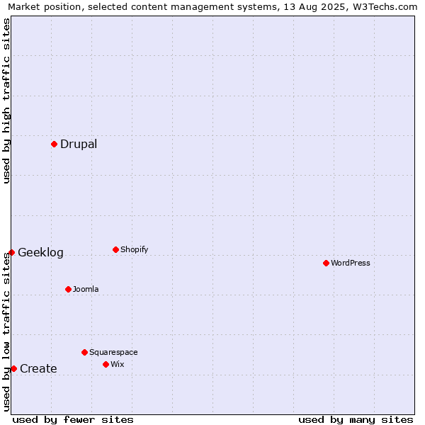 Market position of Drupal vs. Create vs. Geeklog