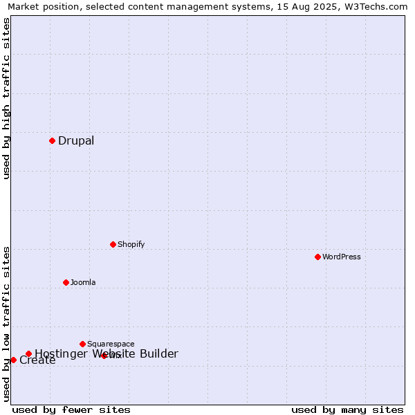 Market position of Drupal vs. Hostinger Website Builder vs. Create