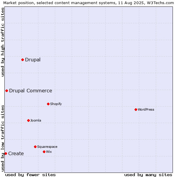 Market position of Drupal vs. Drupal Commerce vs. Create