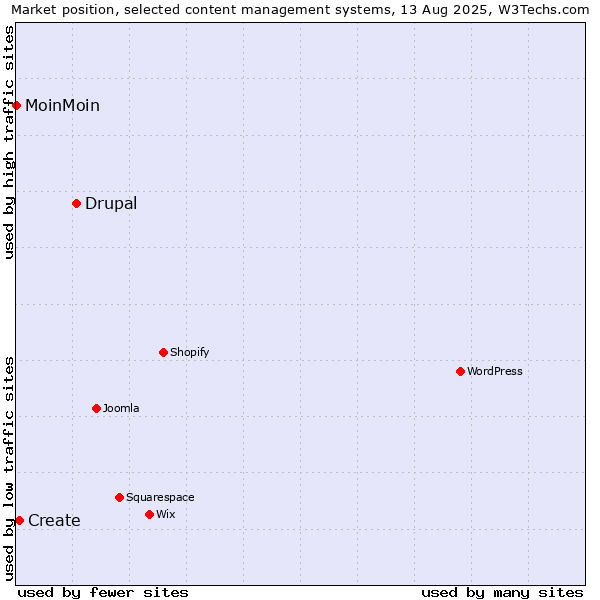 Market position of Drupal vs. Create vs. MoinMoin