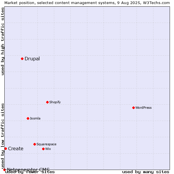 Market position of Drupal vs. Create vs. Netgenerator CMS