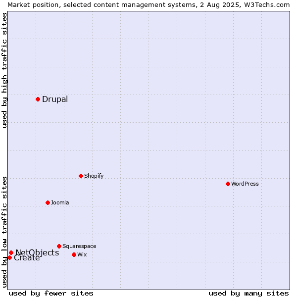 Market position of Drupal vs. NetObjects vs. Create