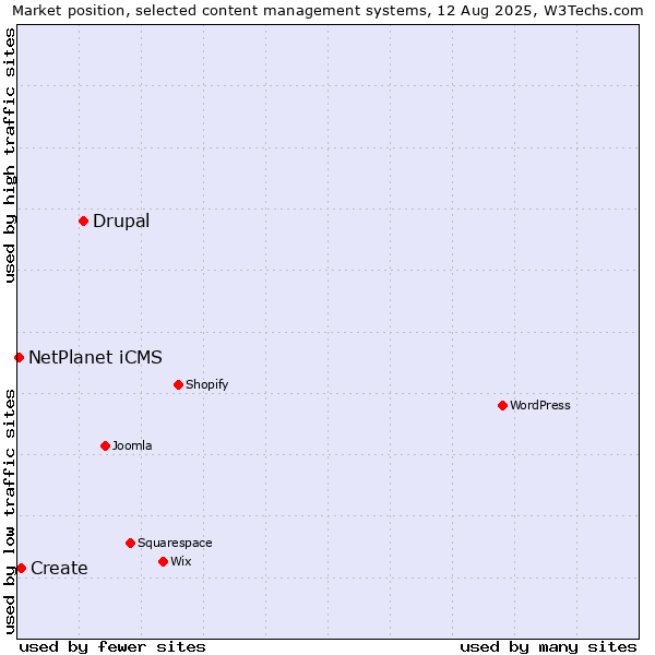 Market position of Drupal vs. Create vs. NetPlanet iCMS