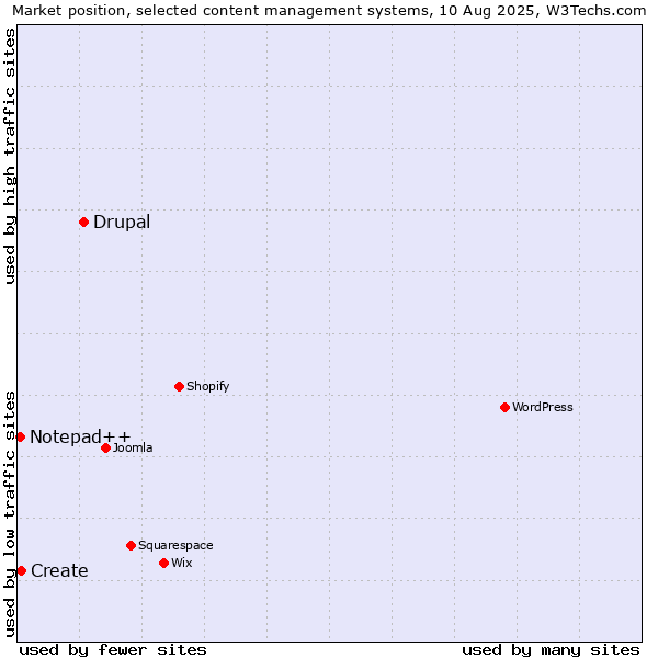 Market position of Drupal vs. Create vs. Notepad++
